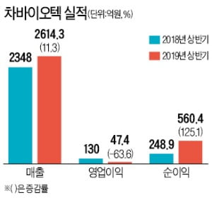 차바이오텍, 상반기 사상 최대 순익…기술이전·지분매각으로 수익 개선