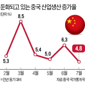 中 산업생산 17년 만에 최악