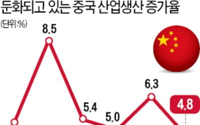 中 산업생산 17년 만에 최악