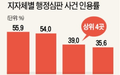 '복불복' 행정심판…같은 사안도 결정 제각각