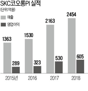 매각 닻 올린 SKC코오롱PI…국내외 PEF 눈독