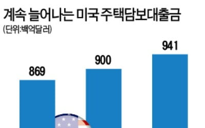 '리먼 사태' 불렀던 美 모기지론…금융위기 때보다 더 늘었다