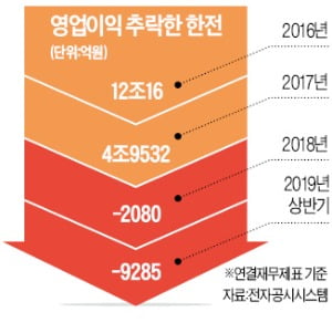 한전 '脫원전의 덫'…상반기에 1兆 적자