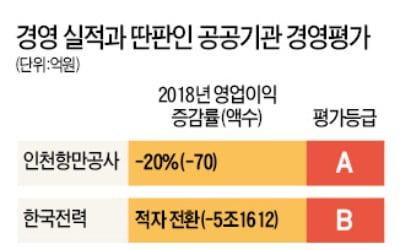 실적 크게 악화됐는데 "사회적 기여 많아" A등급…경영개선 공기업은 '허탈'