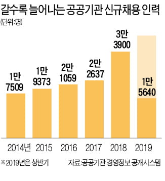 "일자리 늘리기 동참해야"…적자 공공기관도 신규채용 확대