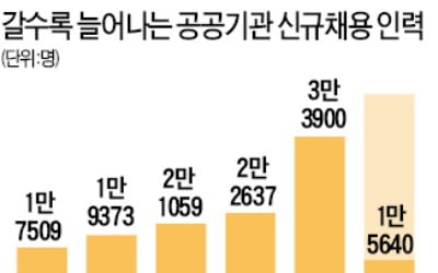 "일자리 늘리기 동참해야"…적자 공공기관도 신규채용 확대