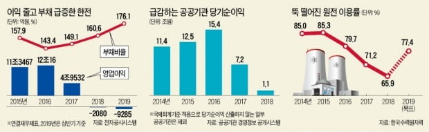 한전 '脫원전의 덫'…상반기에 1兆 적자