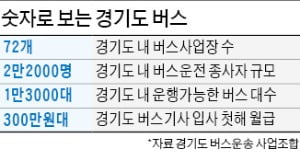 경기도 두 달 만에 또 버스기사 채용 박람회 | 한국경제
