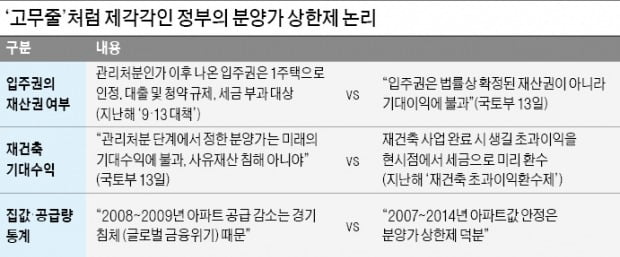 조합원 입주권도 주택이라면서…상한제 적용 땐 "재산권 아니다"