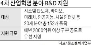 中企 '기술독립' 가속화…R&D 지원 대폭 확대