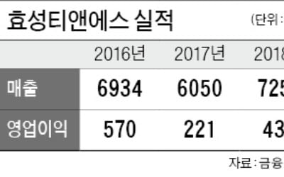 IPO 시동 건 효성티앤에스