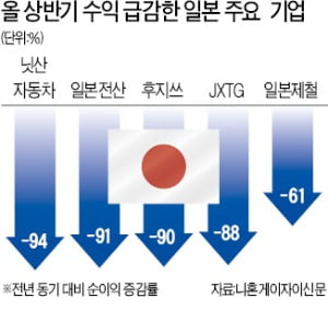 日 상장사 순이익 3분기째 감소…닛산, 2분기 94% '뚝'