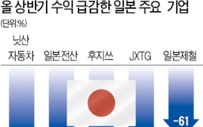 日 상장사 순이익 3분기째 감소…닛산, 2분기 94% '뚝'