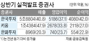 한투證, 상반기 순이익 42% 증가