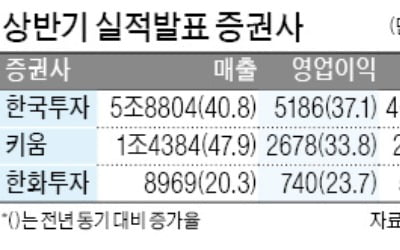 한투證, 상반기 순이익 42% 증가