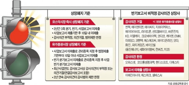 '감사의견 거절' 속출…회계대란 재연되나