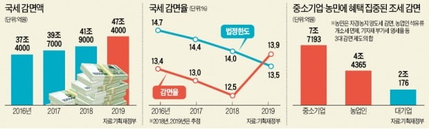 고삐 풀린 조세감면…내년 50兆 넘을 듯