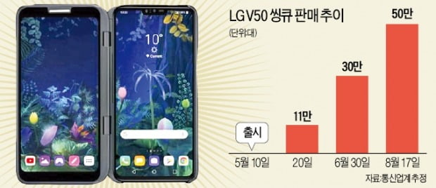 V50씽큐 100일간 50만대 팔려…살아난 LG폰