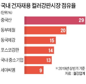 정부, 건축 자재 '샌드위치 패널'용 강판 기준 강화…중국産 저가 강판 퇴출되나