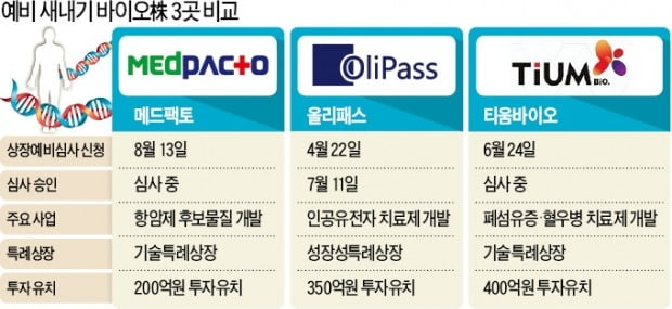 [마켓인사이트] 투자심리 냉각에도…바이오벤처 IPO '강행'