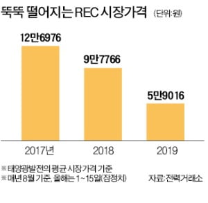 태양광 사업자들 "정부 믿었는데…빚더미 올라"