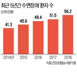 열대야에 '수면템' 인기라는데…과다 의존땐 되레 건강 해칠수도