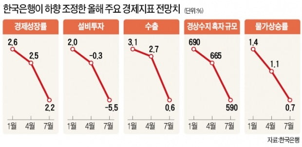 엎친 데 덮친 한국 …"경기 침체 넘어 디플레이션 걱정할 판"