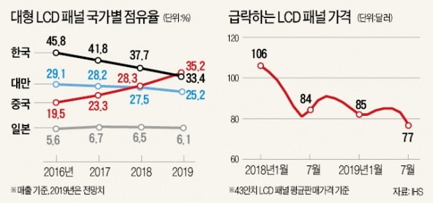 [단독] 삼성, 국내 LCD 생산 절반 줄인다