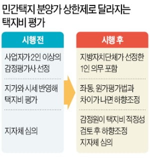 국토부, 상한제 땅값 통제한다