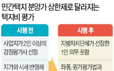 국토부, 상한제 땅값 통제한다