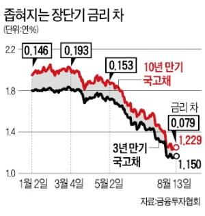 엎친 데 덮친 한국 …"경기 침체 넘어 디플레이션 걱정할 판"
