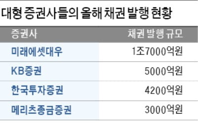 대형 증권사들, 너도나도 '실탄' 마련