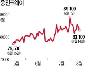 "실사기간 늘려달라"…웅진코웨이 매각 내달말로 연기될 듯