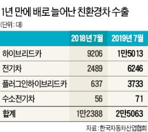 7월 자동차 생산·수출 올 최대…일본 수입차 판매는 32% 줄어