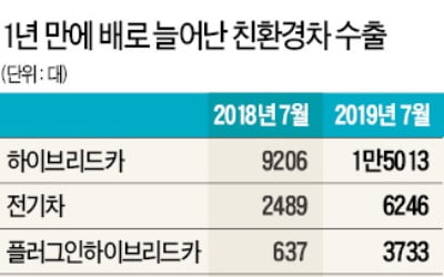 7월 자동차 생산·수출 올 최대…일본 수입차 판매는 32% 줄어