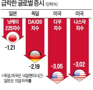 美로 번진 R의 공포…세계 금융시장 요동