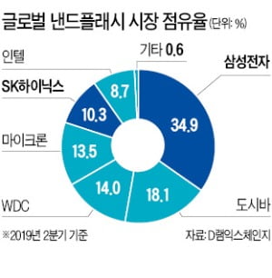 삼성·SK하이닉스, 글로벌 낸드 점유율 동반 상승