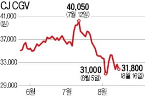 '1000만 영화' 줄잇는데…CGV 내리막, 왜?