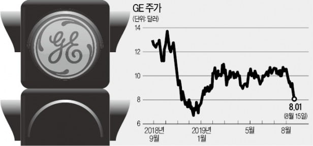 "GE, 380억弗 회계부정 저질렀다" 주장에…컬프 "완벽한 거짓"