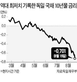 유로존까지 덮친 'R의 공포'…獨·佛 국채금리 사상 최저