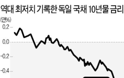 유로존까지 덮친 'R의 공포'…獨·佛 국채금리 사상 최저