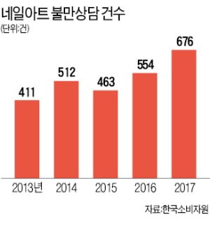 '출장네일' 회원권 샀더니…연락끊고 잠적