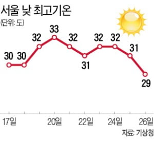 내주 초 막바지 폭염…22일 비온 후 더위 꺾일 듯