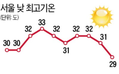 내주 초 막바지 폭염…22일 비온 후 더위 꺾일 듯