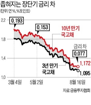 국고채 10년물 금리 또 급락…한국도 장단기 금리 역전 임박