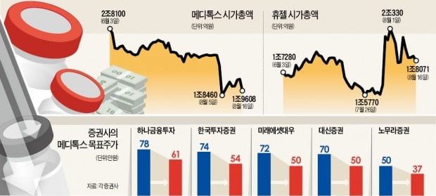 메디톡스 '보톡스 대장株' 흔들…"믿을건 중국"