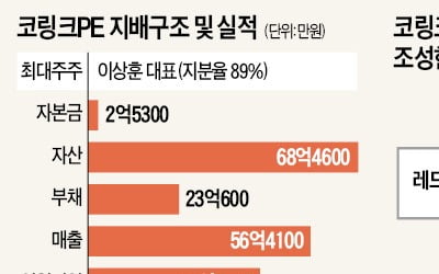 조국 가족 출자 PEF, 코스닥 한계기업에 집중투자