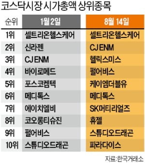 다시 뜨는 코스닥 IT 장비·소재株…SK머티리얼즈·솔브레인 '주목'