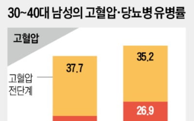 가족력·생활습관 고려해 발생 가능성 높은 질병에 대비해야