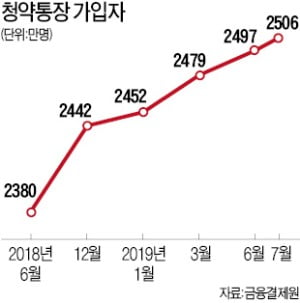 주택청약통장 가입자 2500만명 넘었다